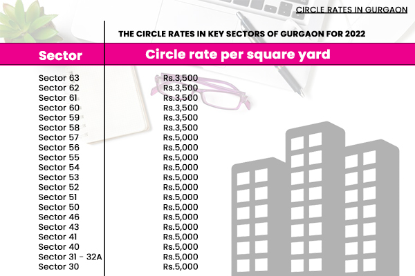 Circle rate Gurgaon Per SQ.Yrd